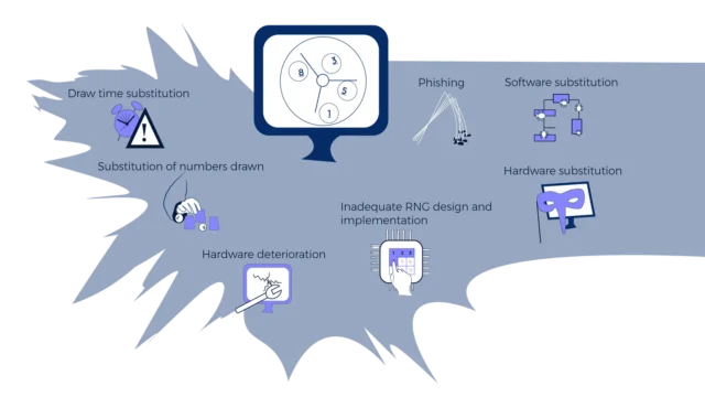 Future-Proof, Tamper-Proof RNG: Discussing the Vulnerabilities of Traditional RNG